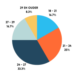 Gemiddelde leeftijd grafiek
